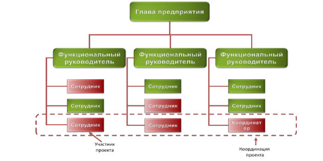 Оргструктура - слабая матрица